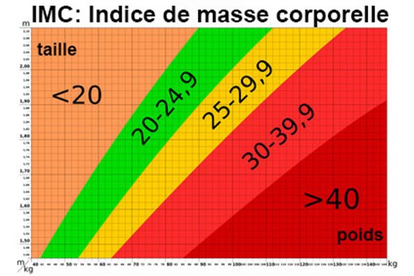 IMC : Indice de masse corporelle