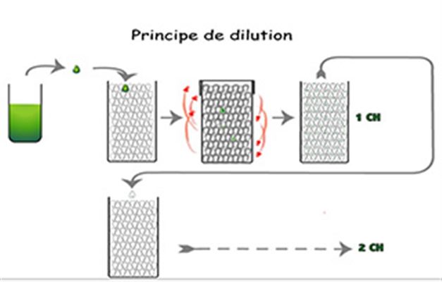 Fabrication des médicaments homéopathiques