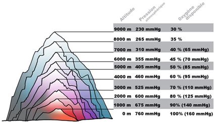 altitude et pression