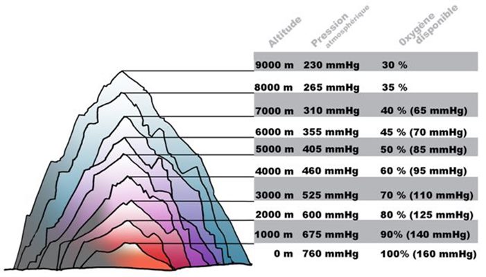 Hypobarie (rando, trek, montagne)
