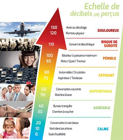 Echelle des décibels perçus