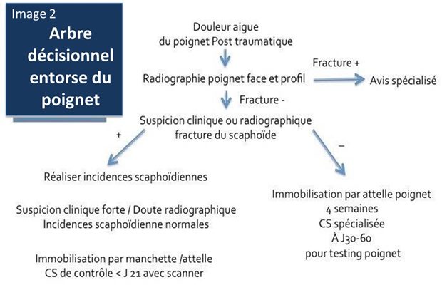 Traitement  des douleurs du poignet